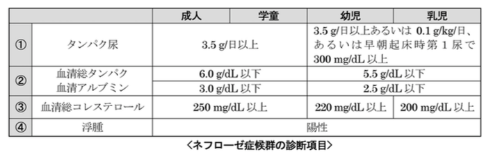 フィンランド型先天性ネフローゼ症候群 概要 小児慢性特定疾病情報センター