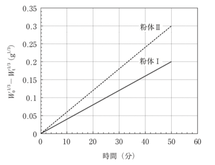 薬剤師国家試験 第105回 問177 過去問解説 E Rec わかりやすい解説動画
