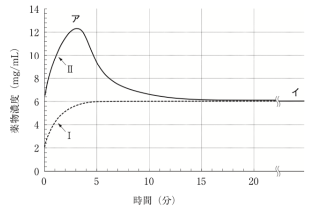 薬剤師国家試験 第105回 問179 過去問解説 E Rec わかりやすい解説動画