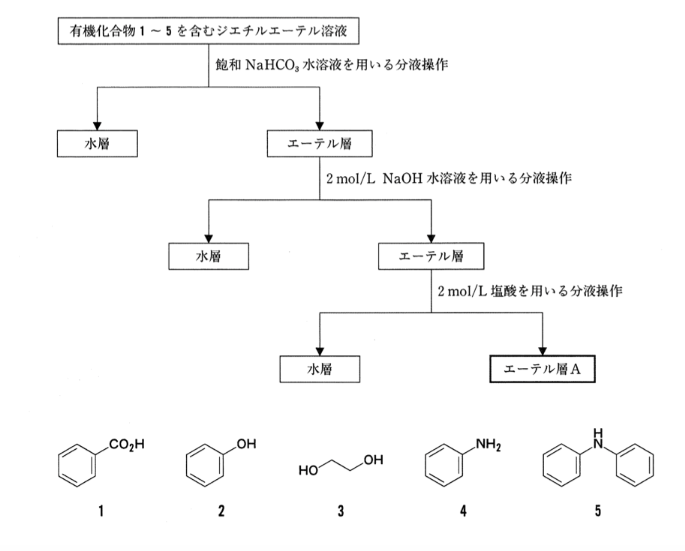 薬剤師国家試験 第100回 問101 過去問解説 E Rec わかりやすい解説動画